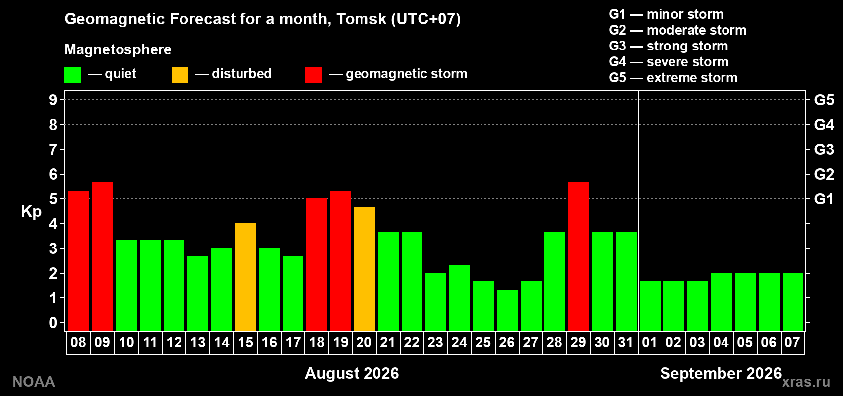 Geomagnetic index Kp forecast for the next month