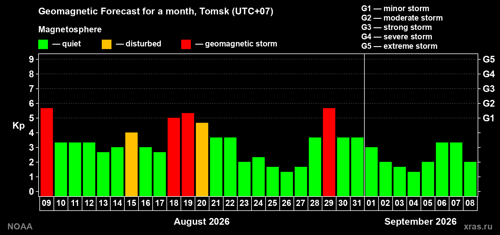 Geomagnetic index Kp forecast for the next month