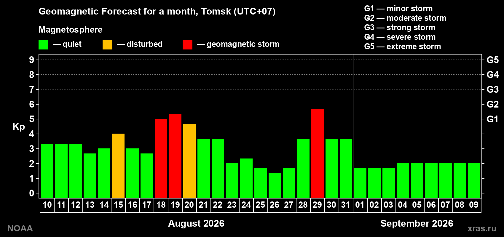 Geomagnetic index Kp forecast for the next month