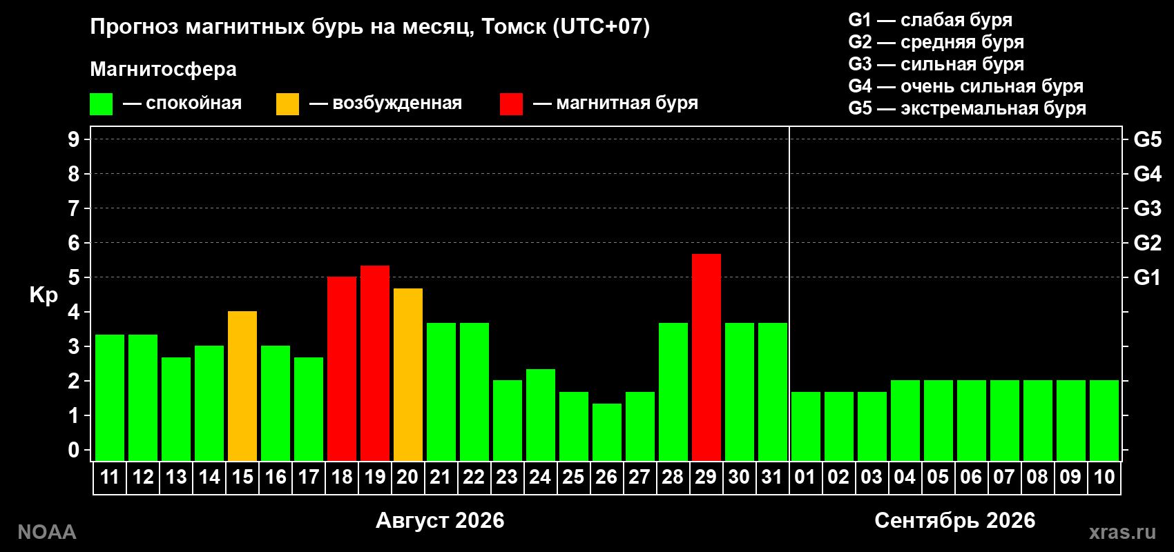 Прогноз геомагнитного индекса Kp на следующий месяц