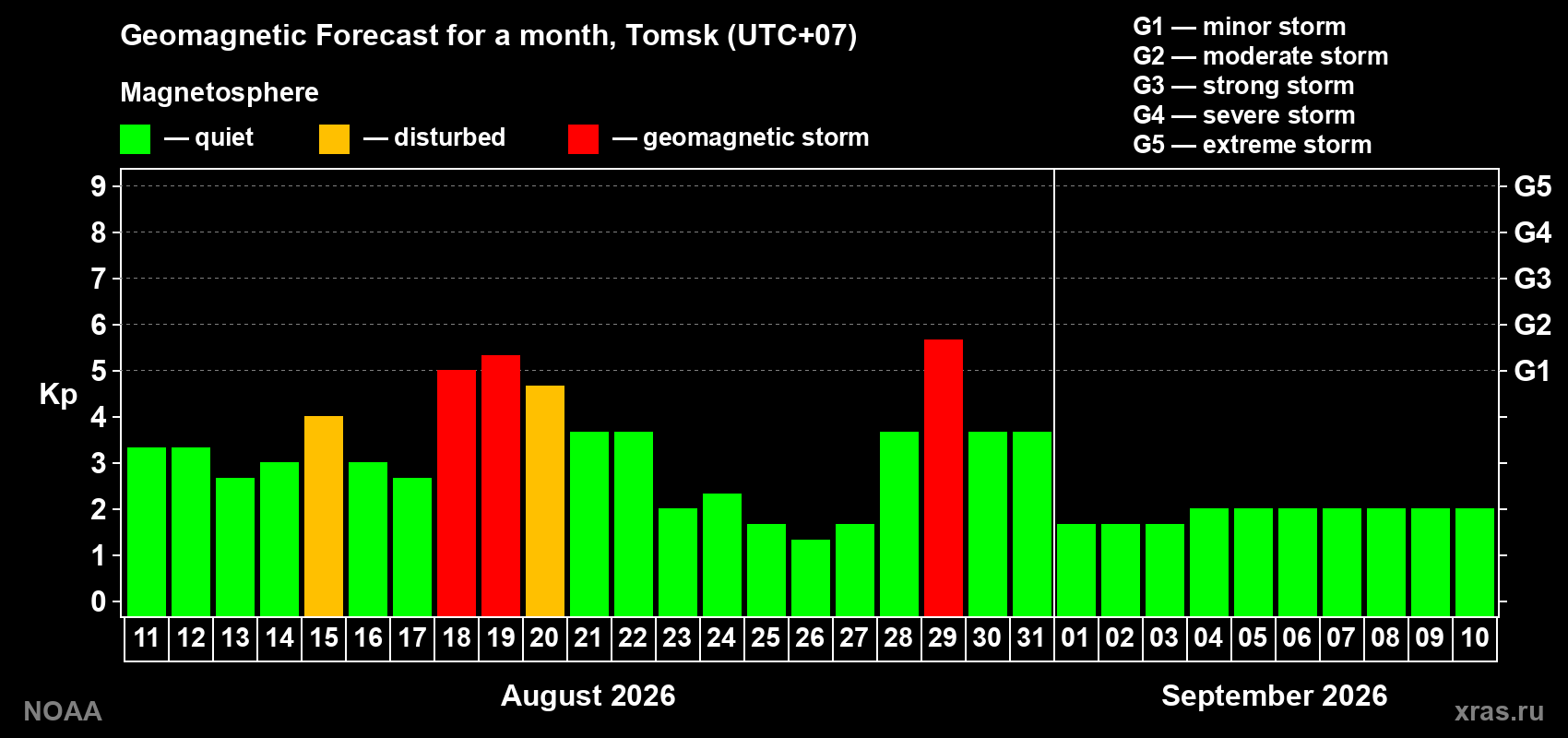 Geomagnetic index Kp forecast for the next month