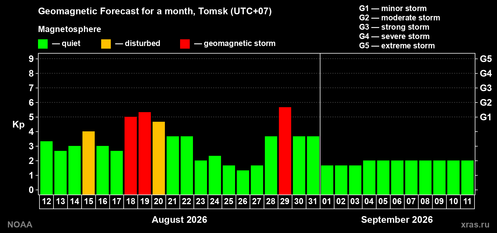 Geomagnetic index Kp forecast for the next month