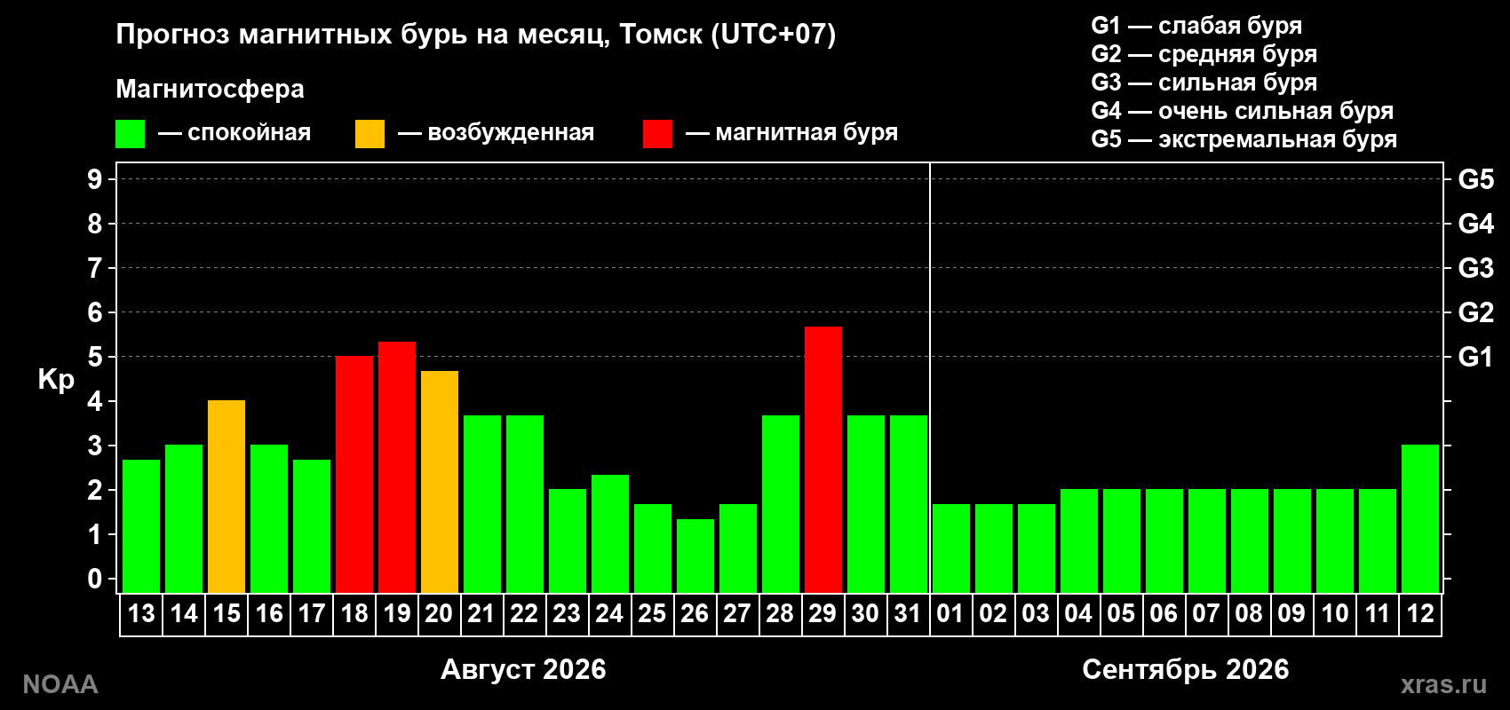 Прогноз геомагнитного индекса Kp на следующий месяц