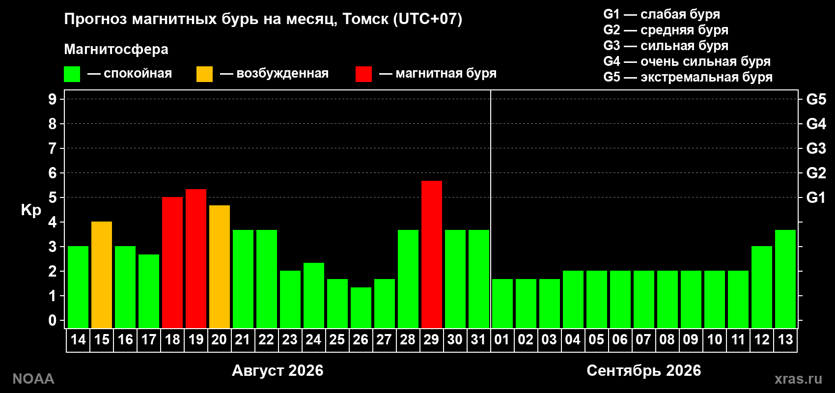 Прогноз геомагнитного индекса Kp на следующий месяц
