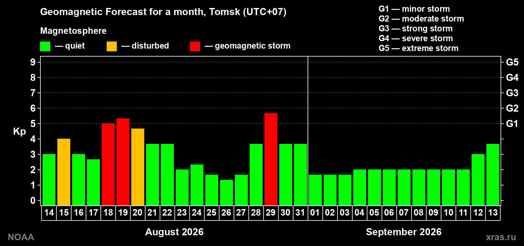 Geomagnetic index Kp forecast for the next month