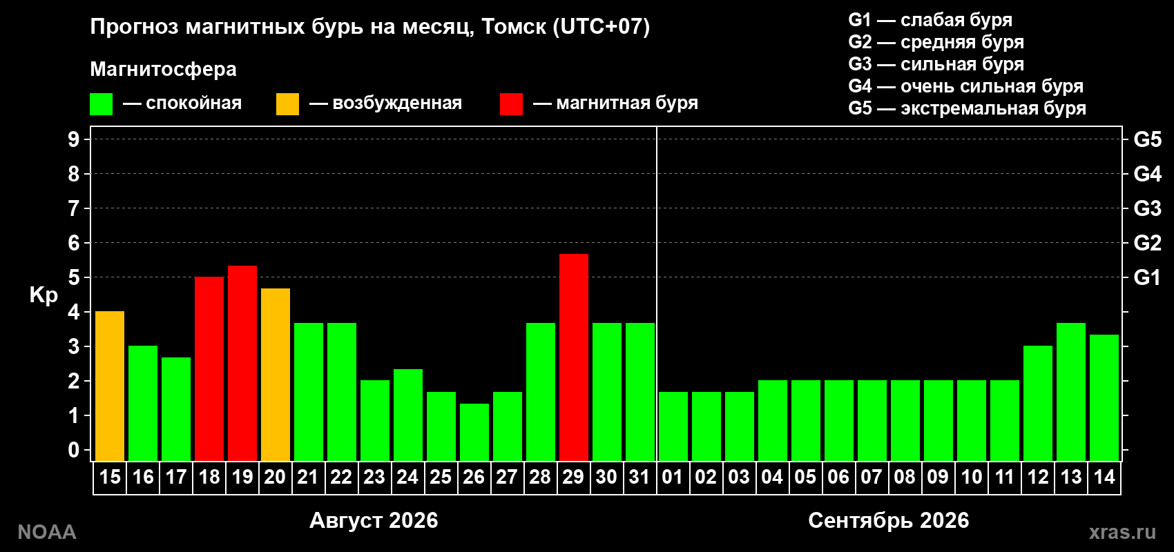 Прогноз геомагнитного индекса Kp на следующий месяц