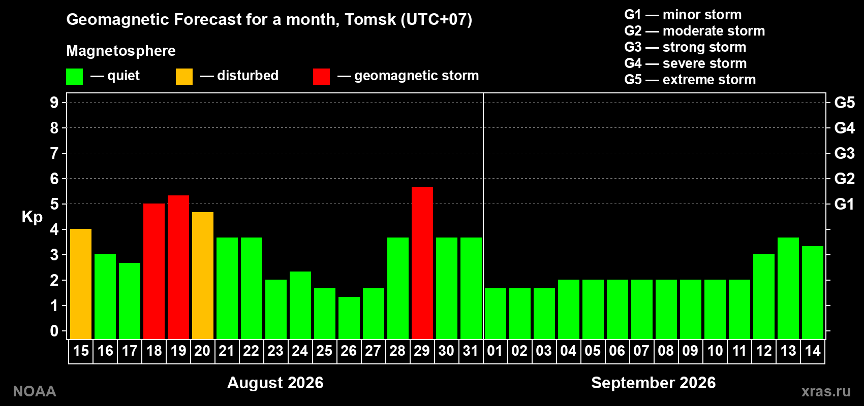 Geomagnetic index Kp forecast for the next month