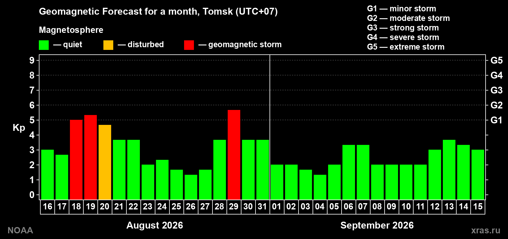 Geomagnetic index Kp forecast for the next month