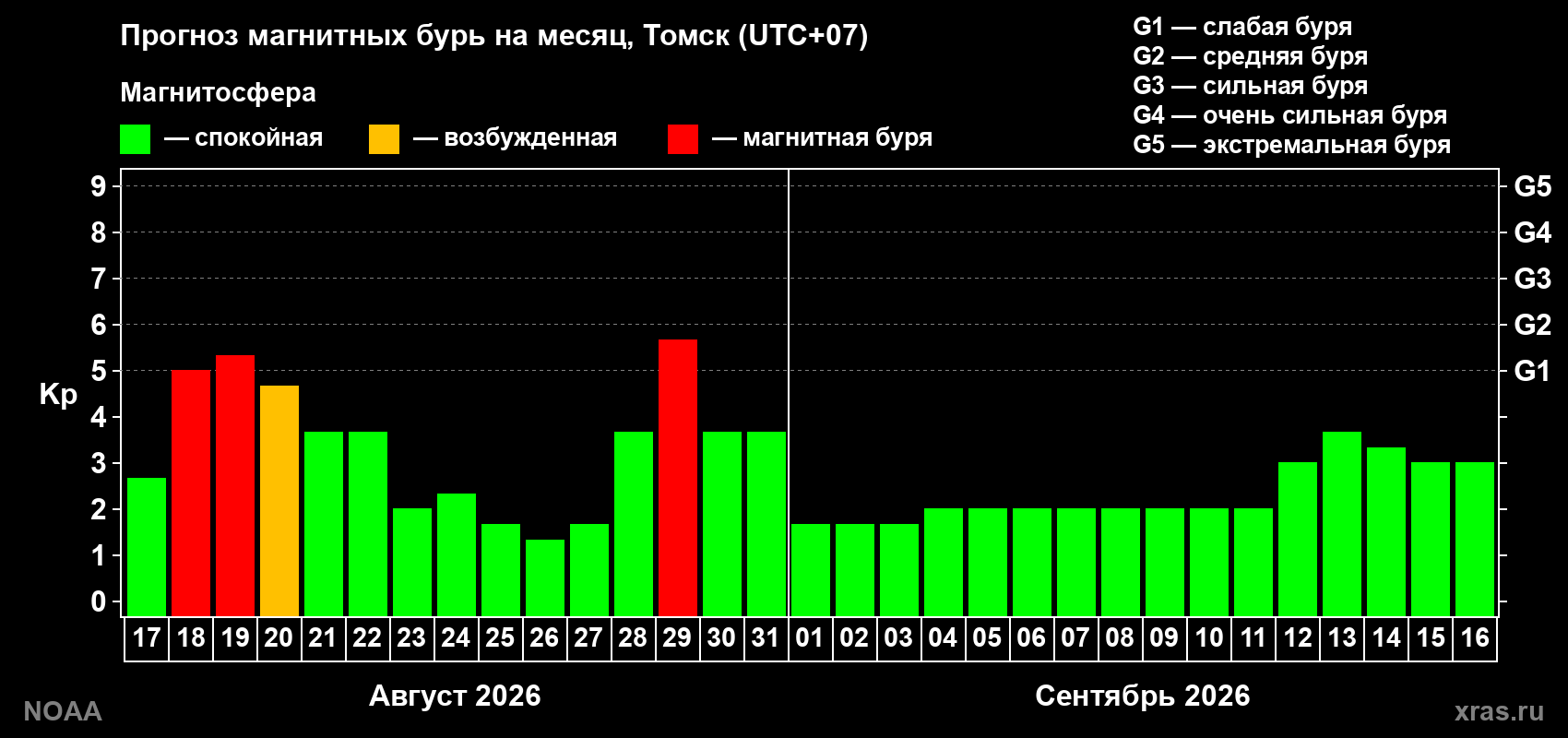 Прогноз геомагнитного индекса Kp на следующий месяц
