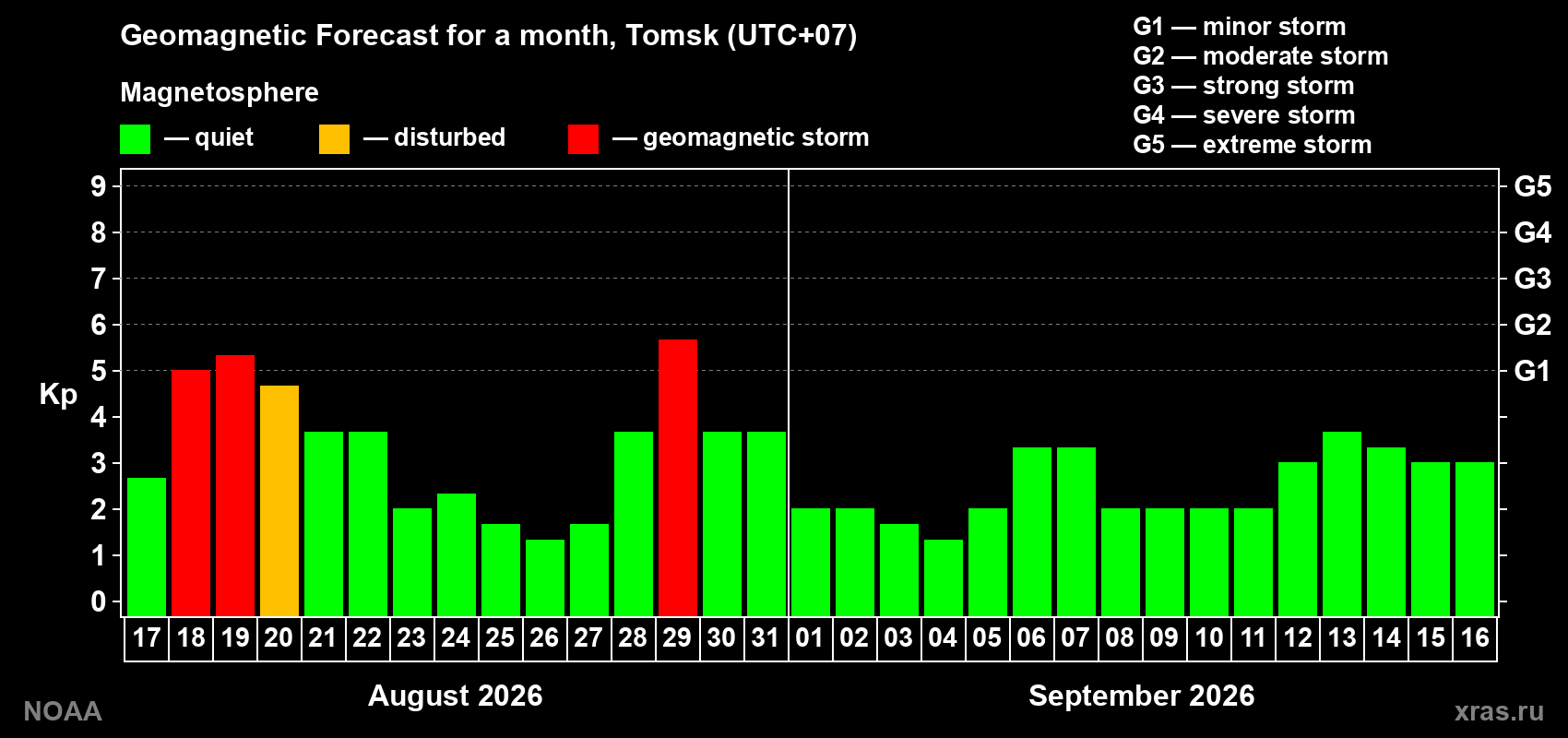 Geomagnetic index Kp forecast for the next month