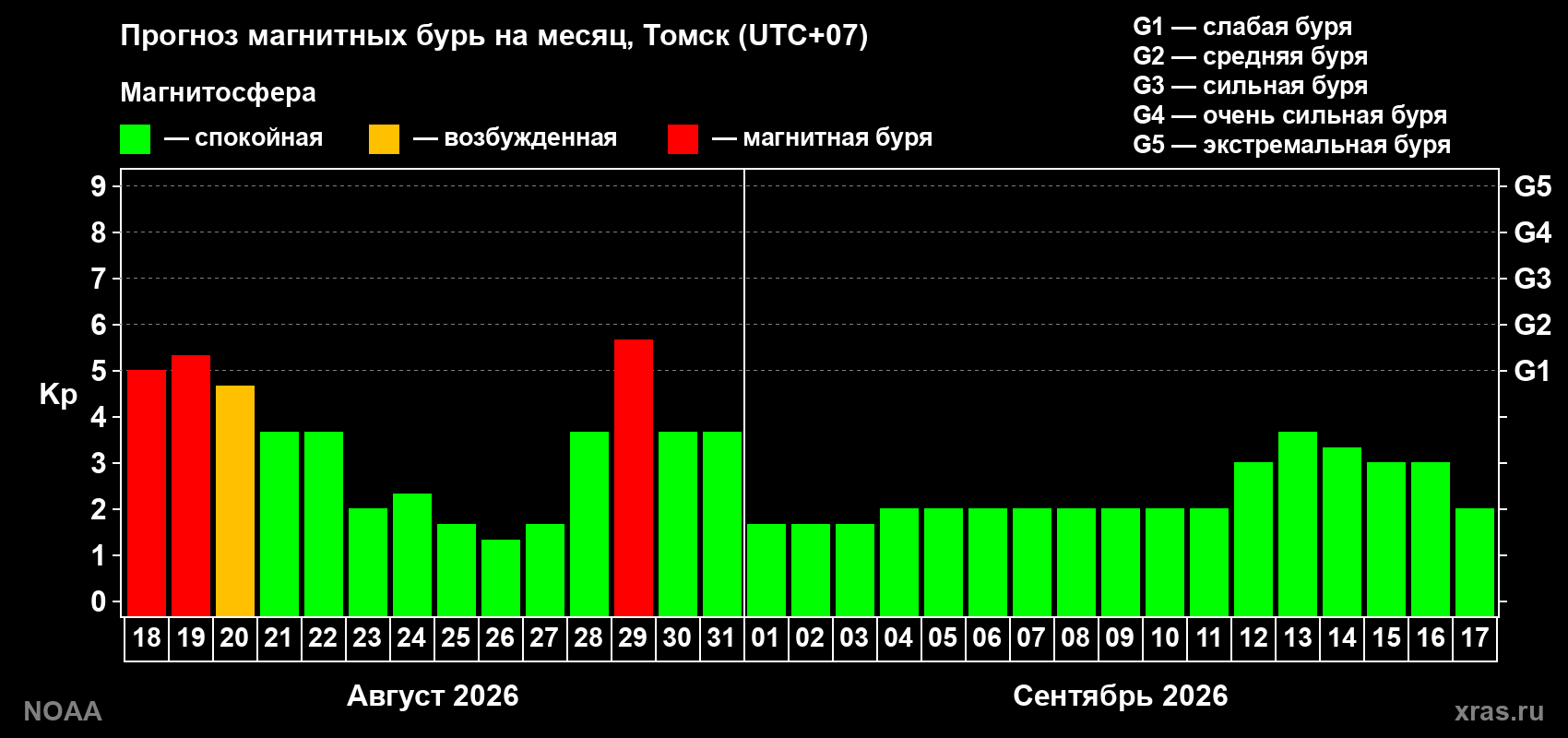 Прогноз геомагнитного индекса Kp на следующий месяц