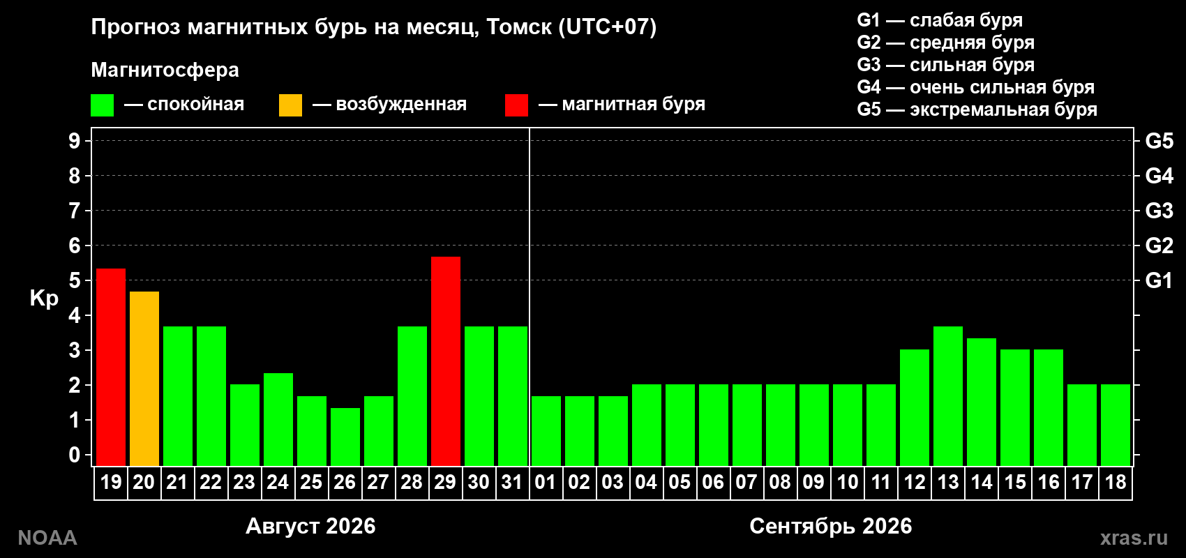 Прогноз геомагнитного индекса Kp на следующий месяц