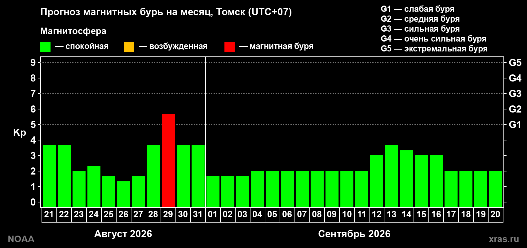 Прогноз геомагнитного индекса Kp на следующий месяц