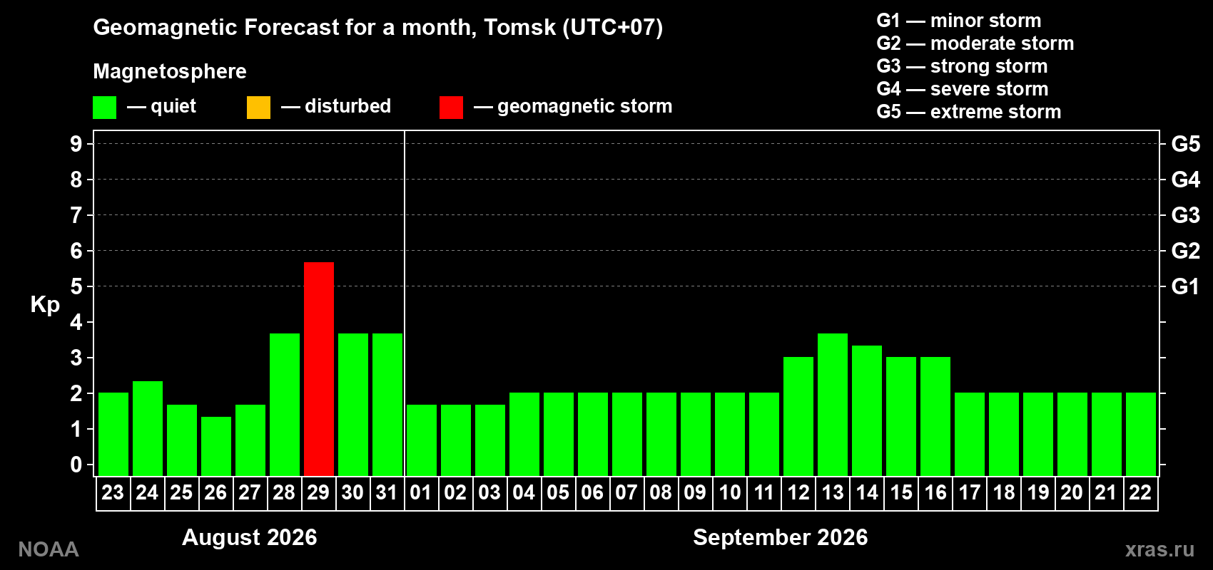 Geomagnetic index Kp forecast for the next month