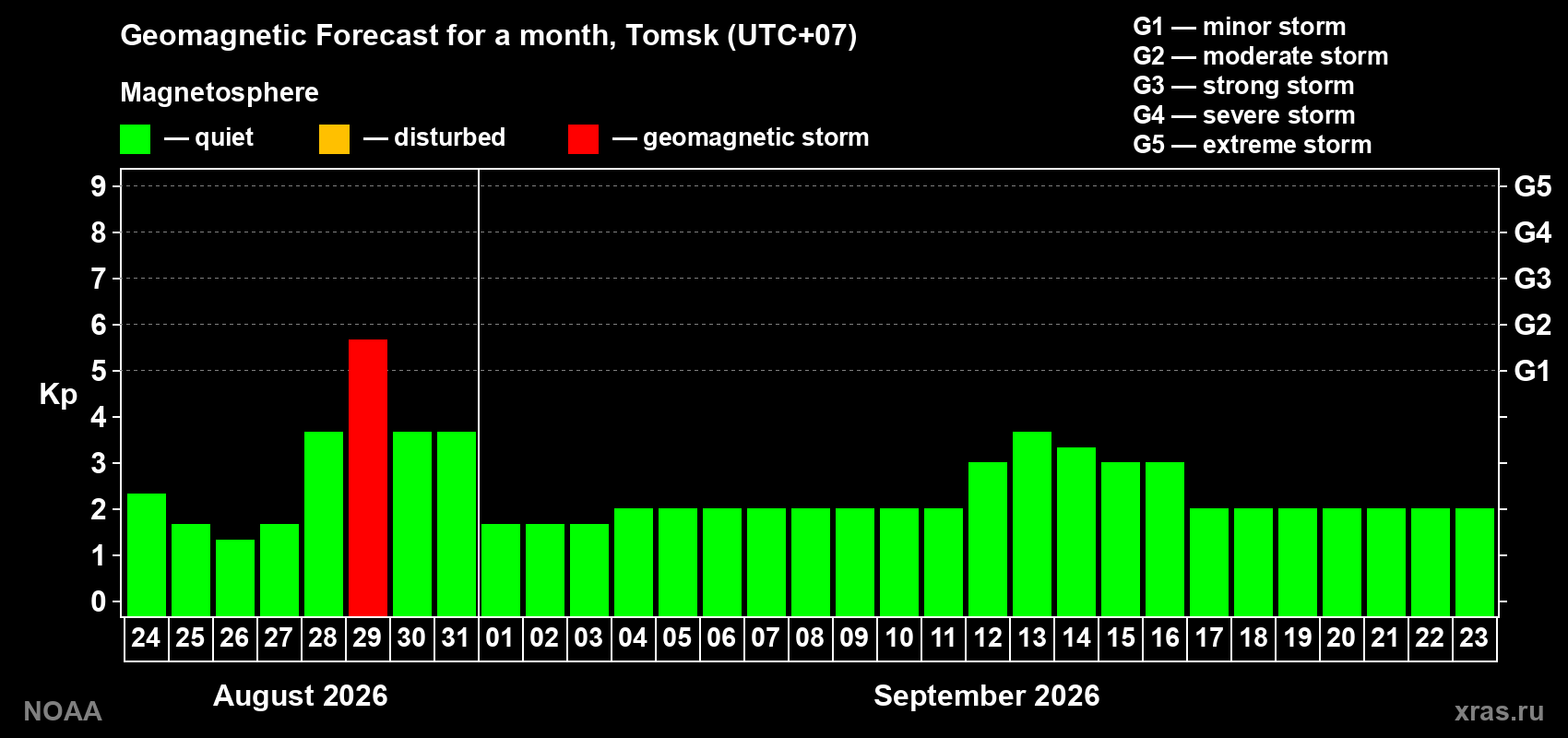 Geomagnetic index Kp forecast for the next month