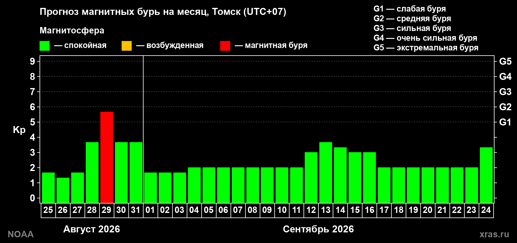 Прогноз геомагнитного индекса Kp на следующий месяц