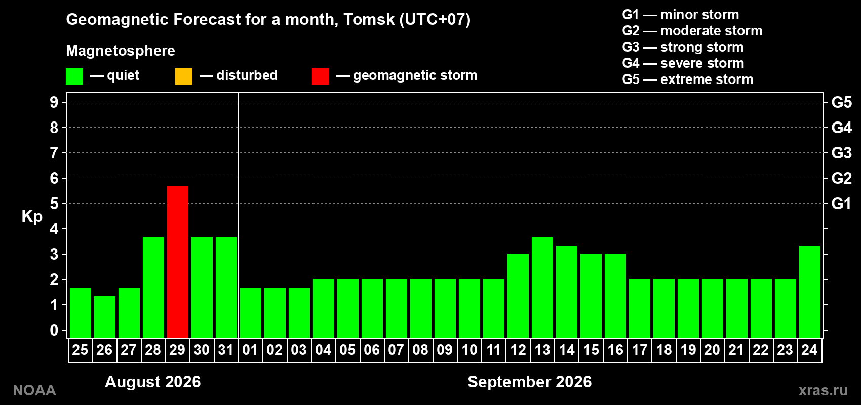 Geomagnetic index Kp forecast for the next month