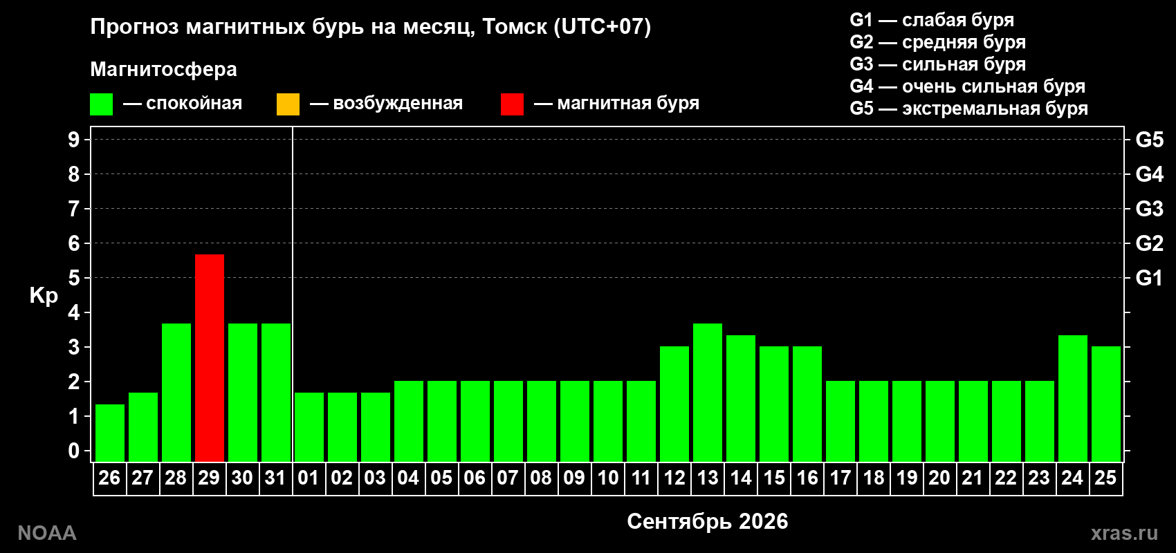 Прогноз геомагнитного индекса Kp на следующий месяц