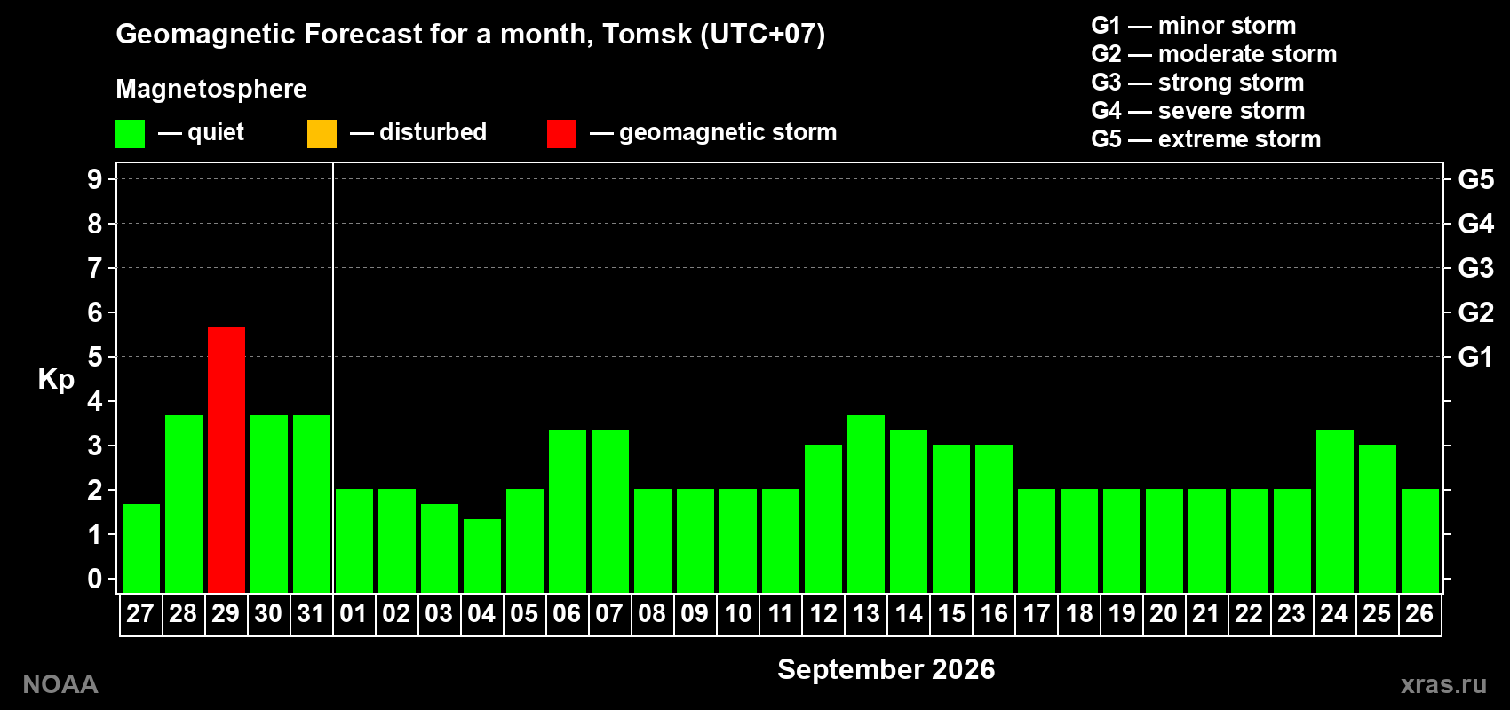 Geomagnetic index Kp forecast for the next month