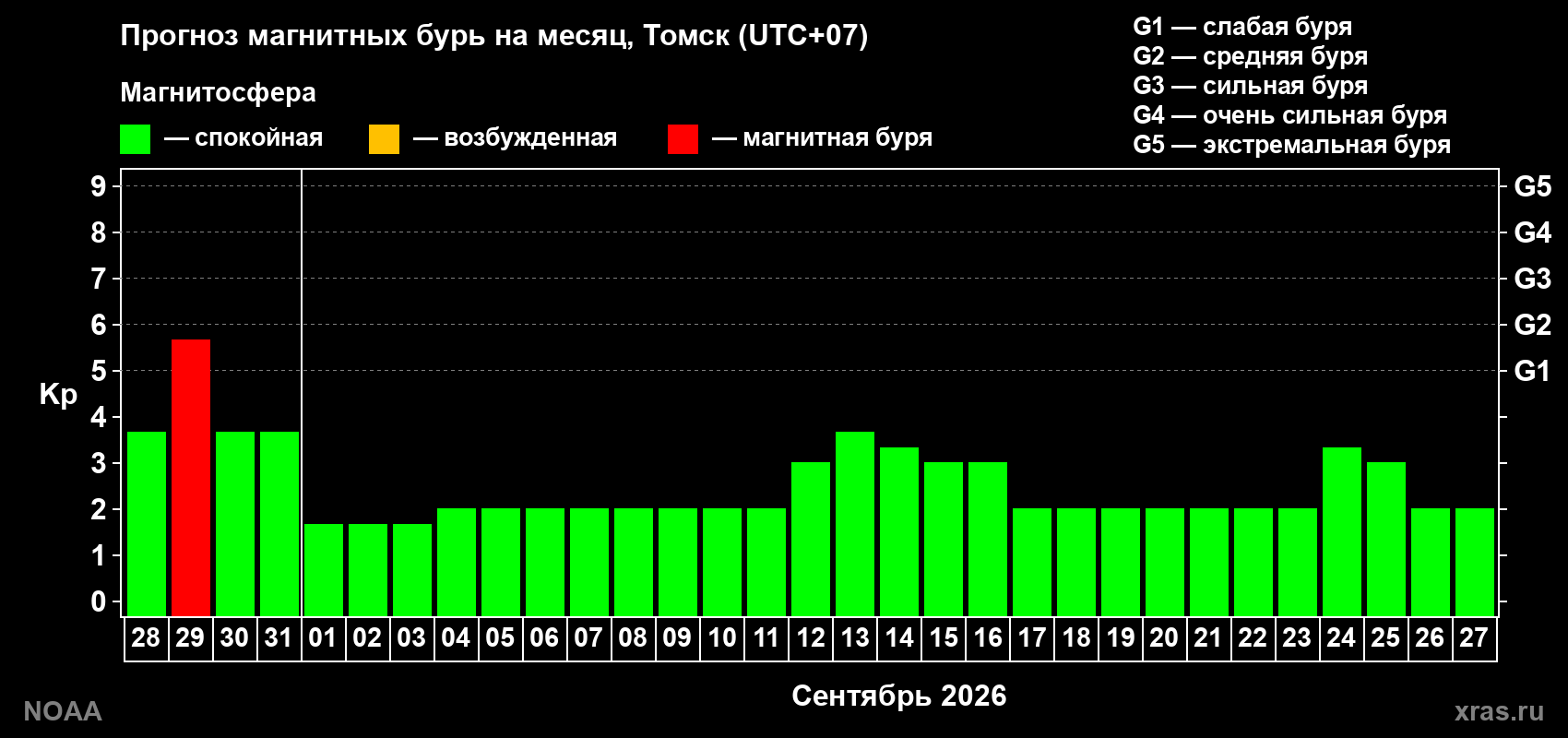 Прогноз геомагнитного индекса Kp на следующий месяц