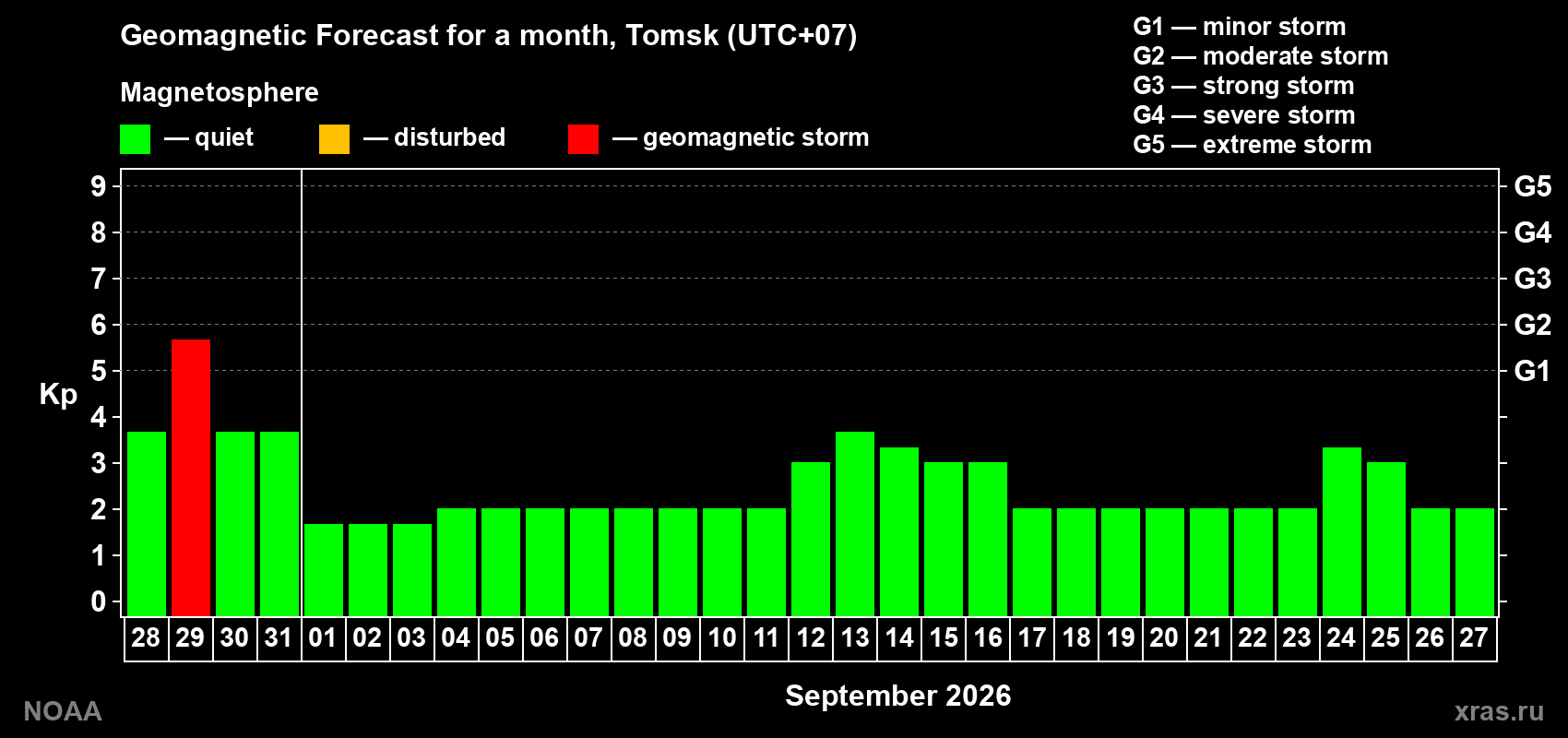 Geomagnetic index Kp forecast for the next month