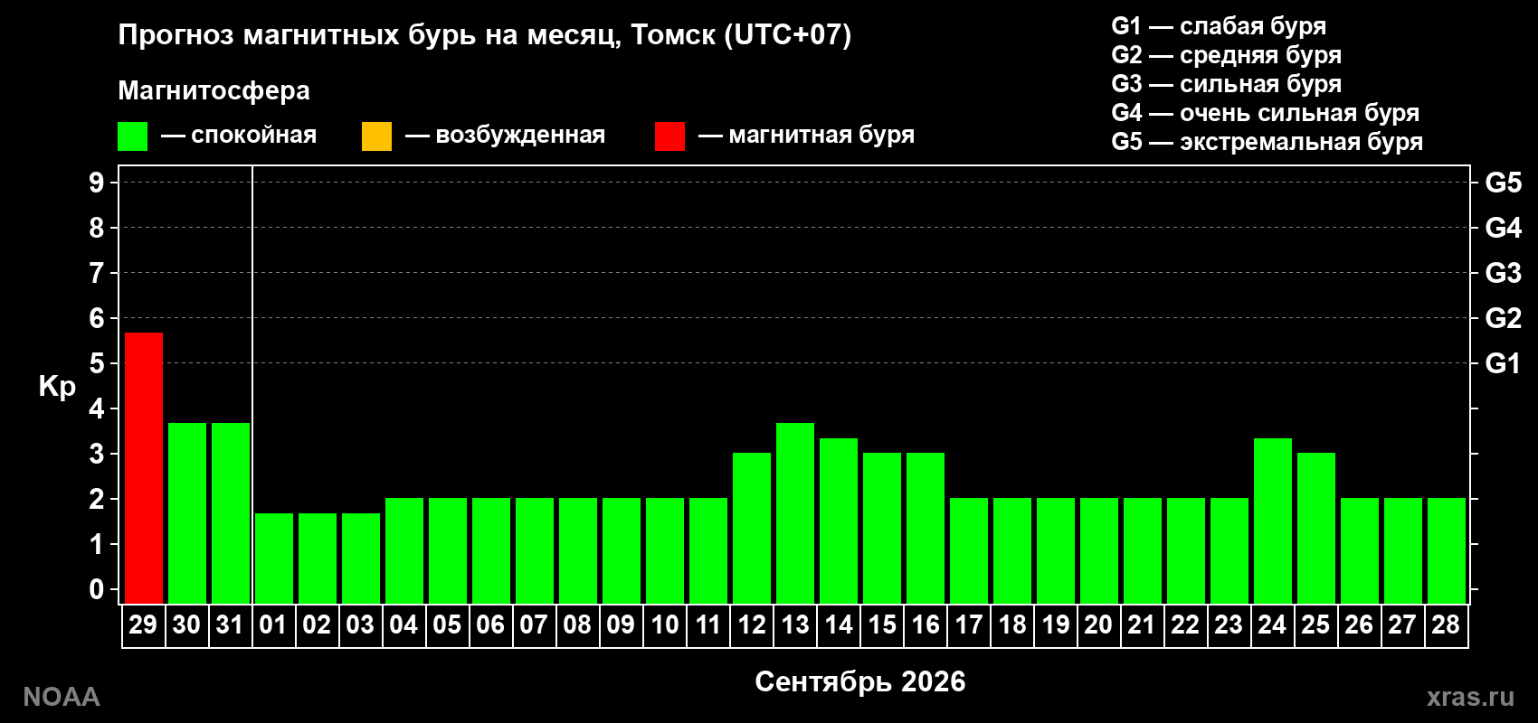 Прогноз геомагнитного индекса Kp на следующий месяц