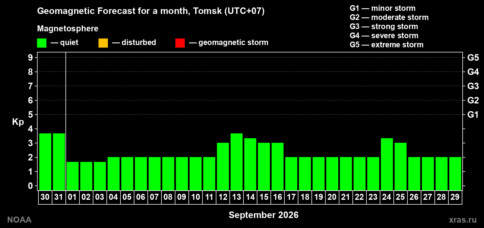 Geomagnetic index Kp forecast for the next month