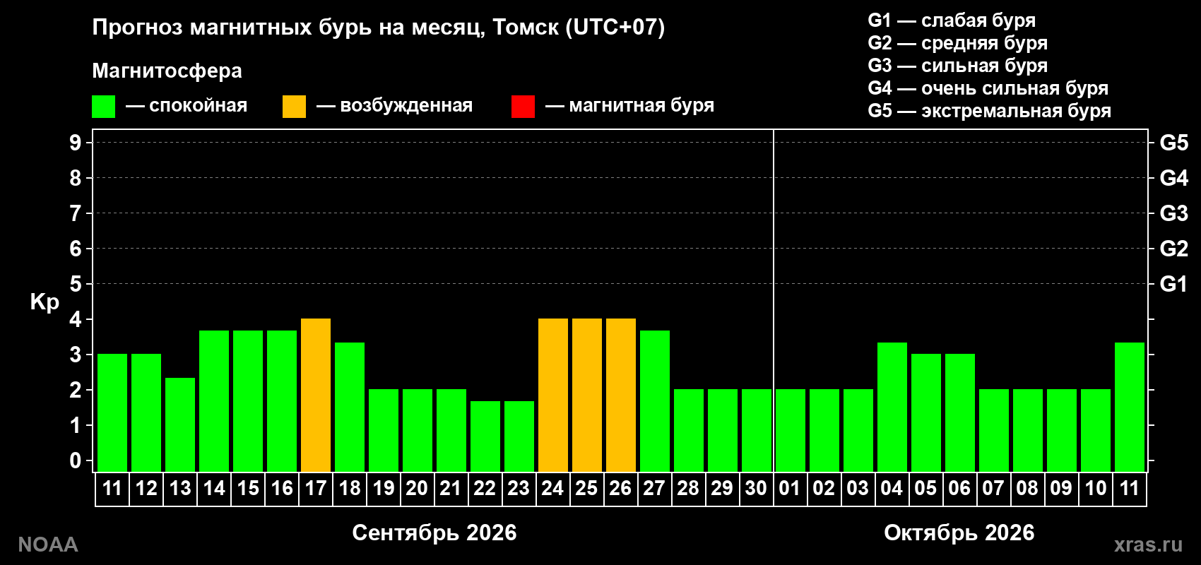 Прогноз геомагнитного индекса Kp на следующий месяц