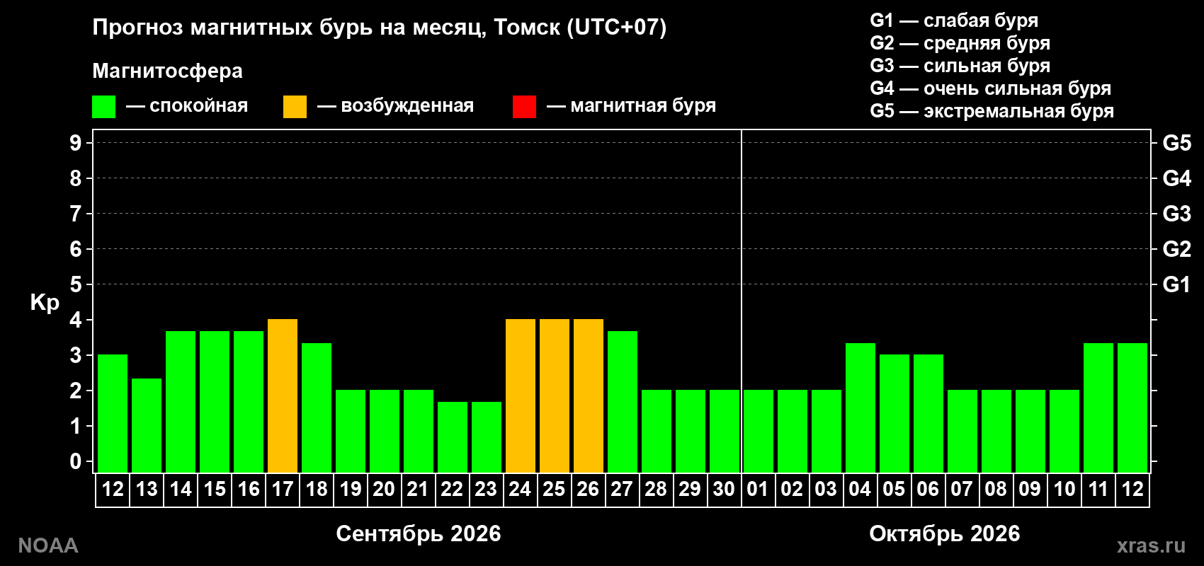 Прогноз геомагнитного индекса Kp на следующий месяц