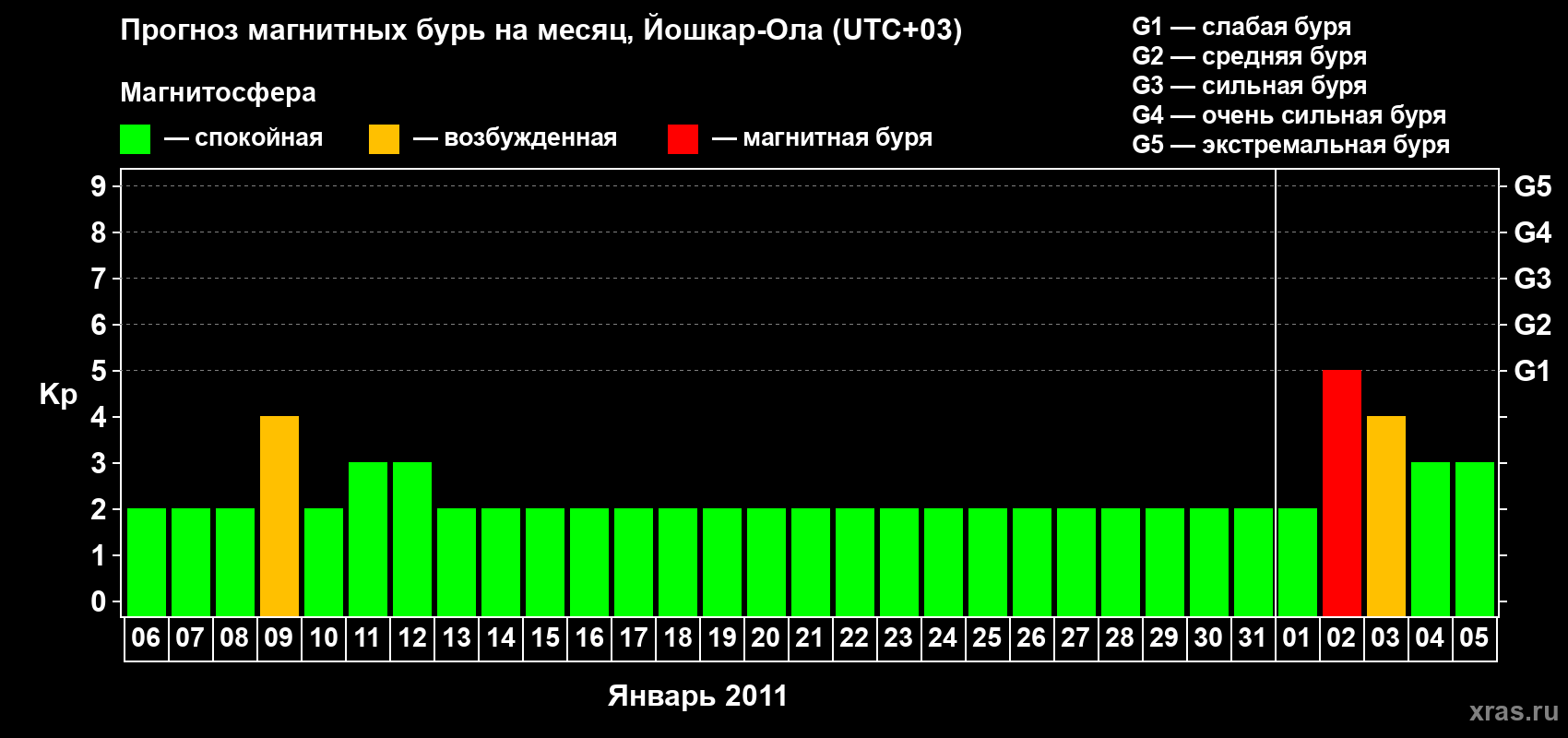 Прогноз максимального суточного геомагнитного индекса Kp на <b>1 месяц</b> (31 день) <b>с 06 января по 05 февраля 2011 г</b>