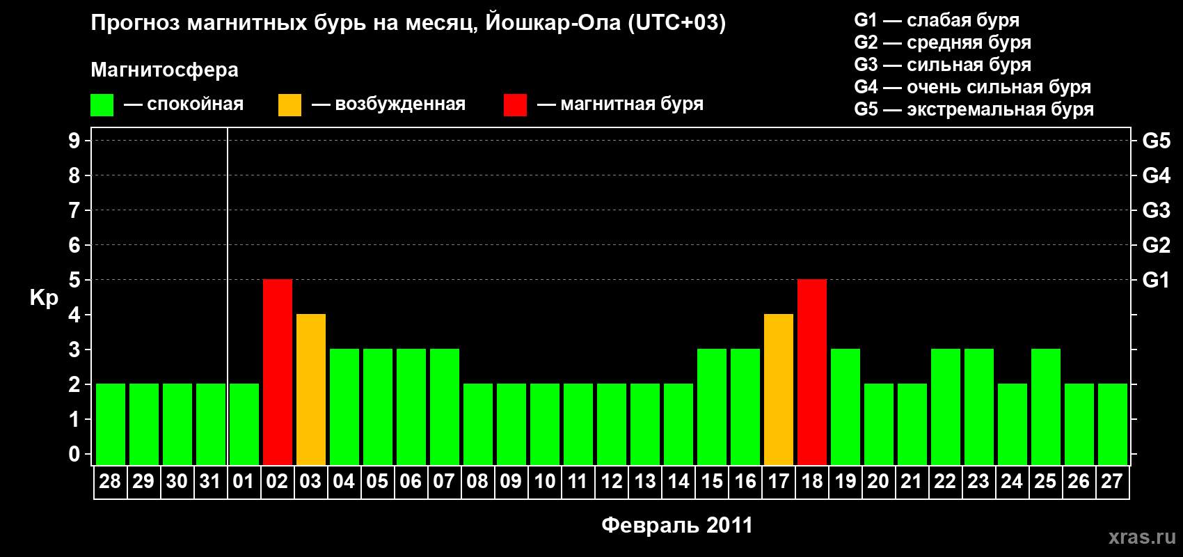 Прогноз максимального суточного геомагнитного индекса Kp на <b>1 месяц</b> (31 день) <b>с 28 января по 27 февраля 2011 г</b>