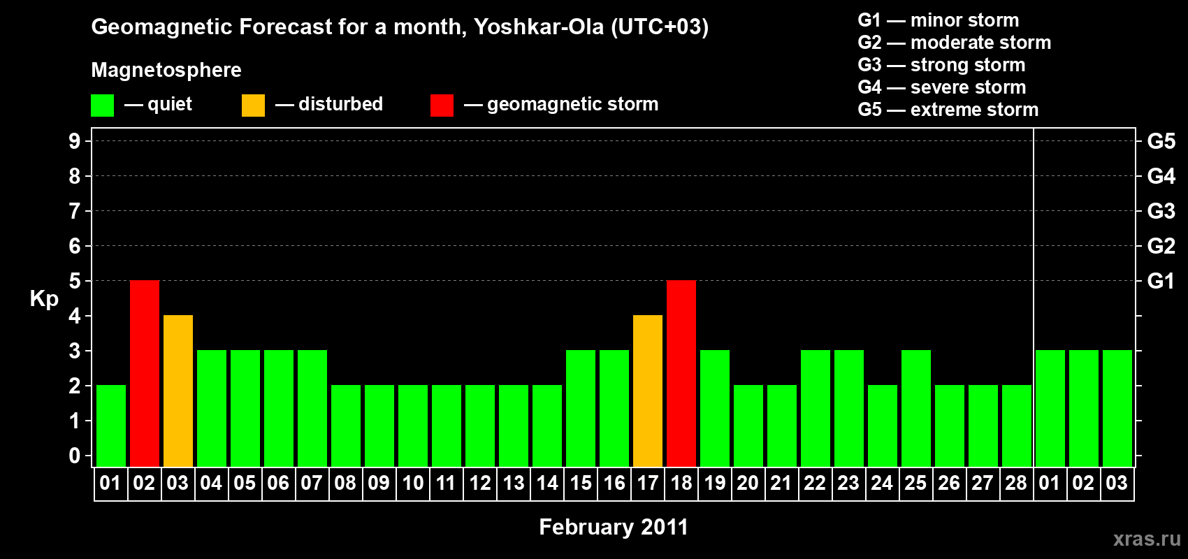 Forecast of the daily maximal value of geomagnetic index Kp for <b>1 month</b> (31 days) <b>from Feb 01, 2011 to Mar 03, 2011</b>