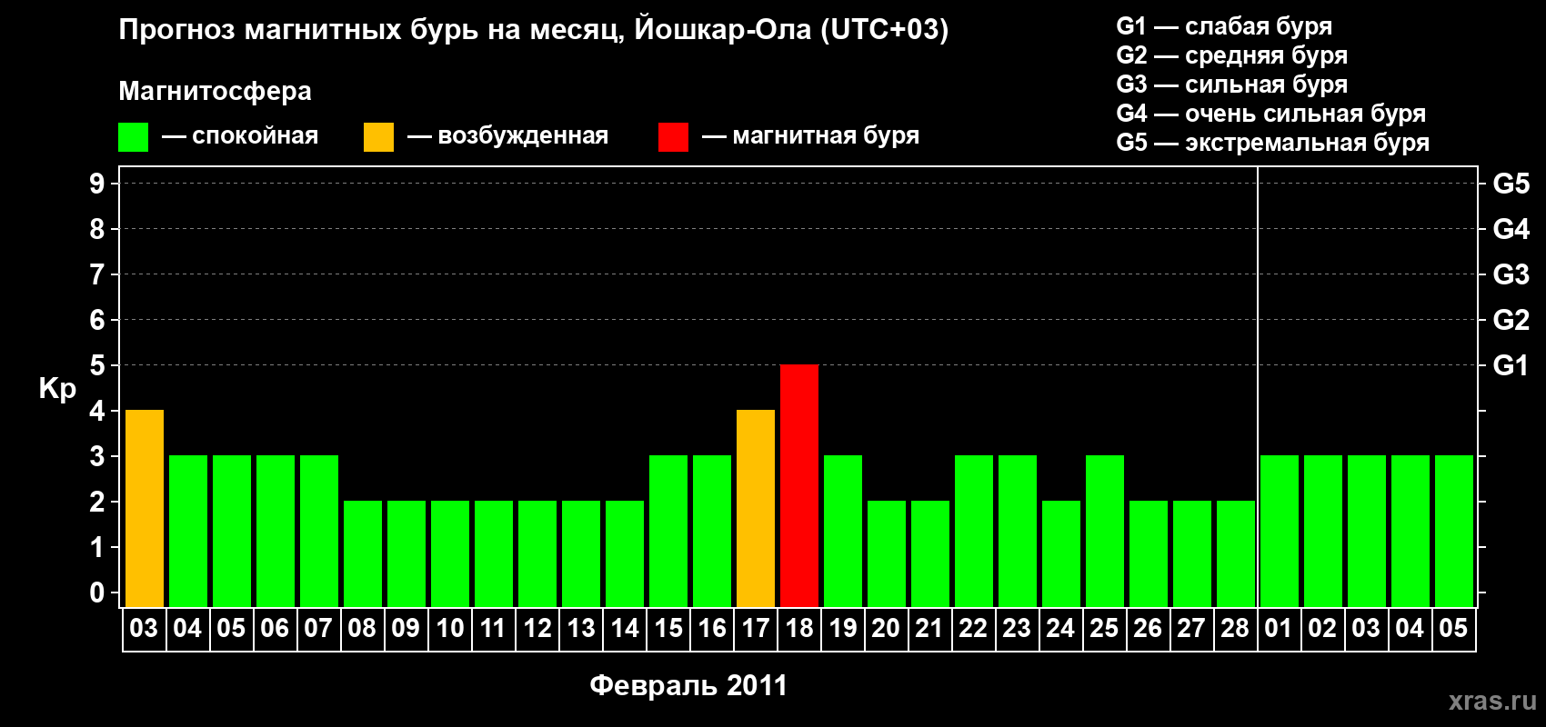 Прогноз максимального суточного геомагнитного индекса Kp на <b>1 месяц</b> (31 день) <b>с 03 февраля по 05 марта 2011 г</b>