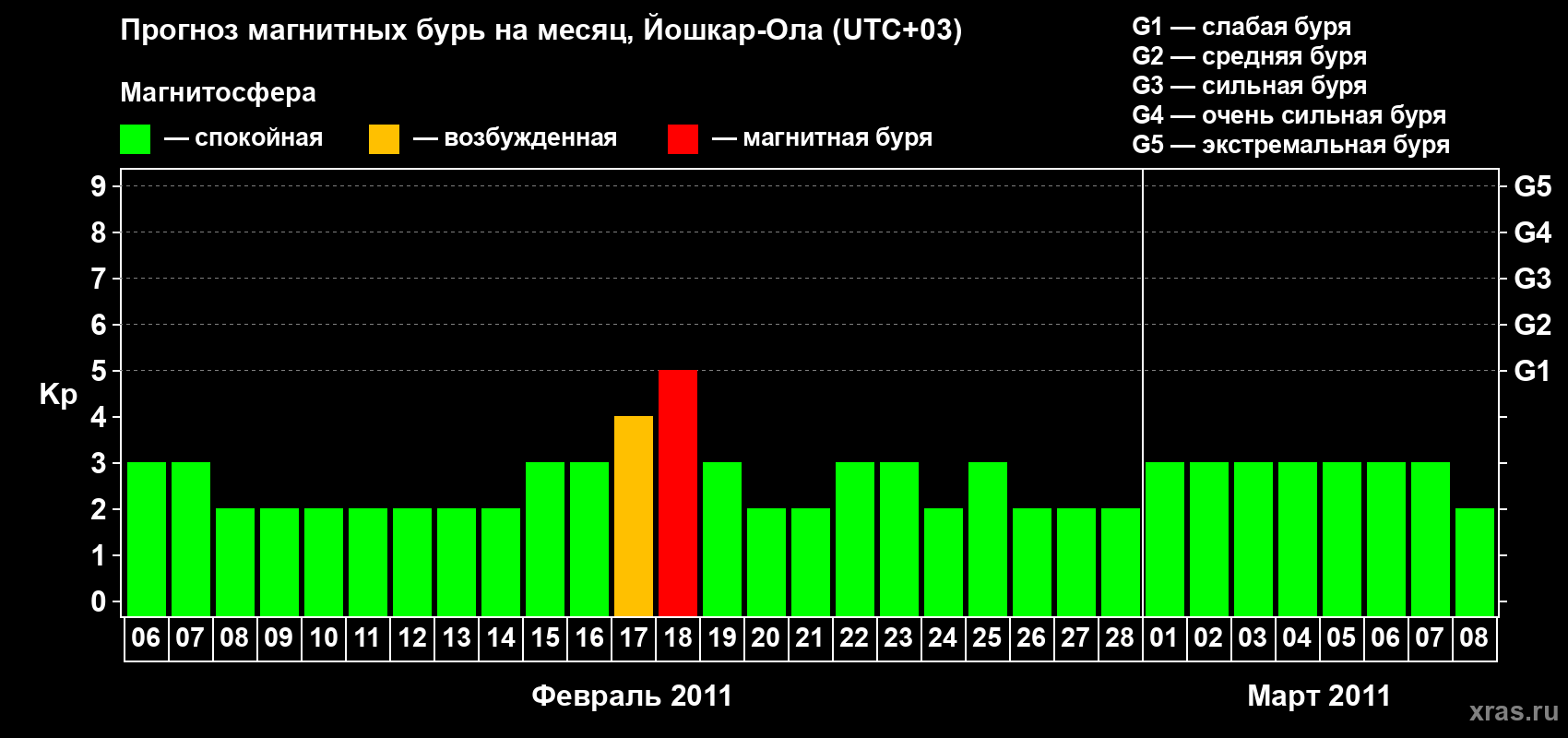 Прогноз максимального суточного геомагнитного индекса Kp на <b>1 месяц</b> (31 день) <b>с 06 февраля по 08 марта 2011 г</b>