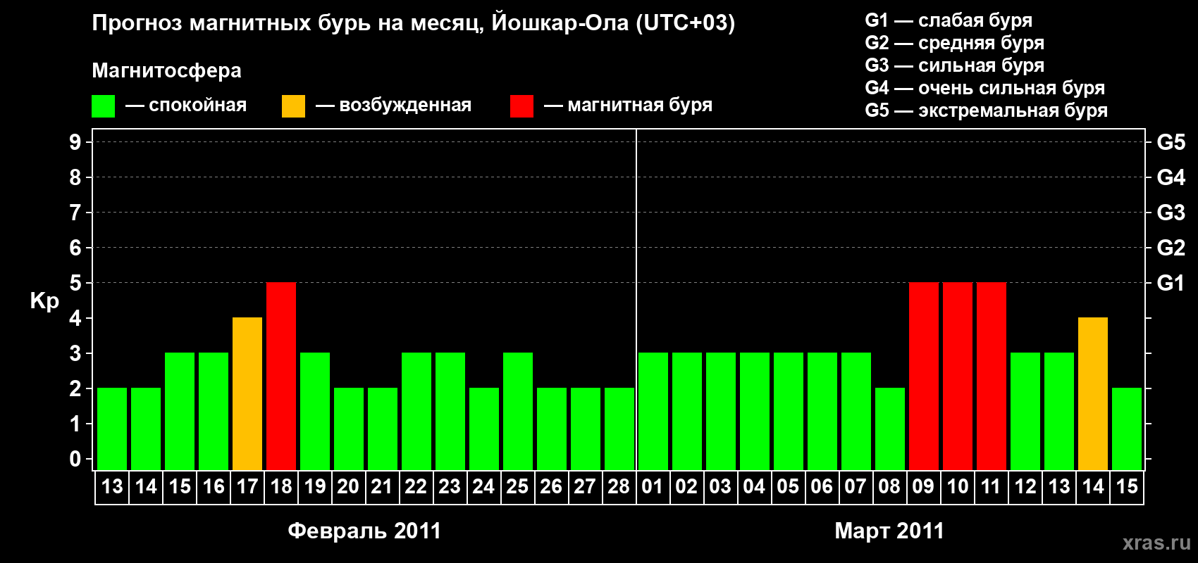 Прогноз максимального суточного геомагнитного индекса&nbsp;Kp на <b>1 месяц</b> (31 день) <b>с 13 февраля по 15 марта 2011 г</b>