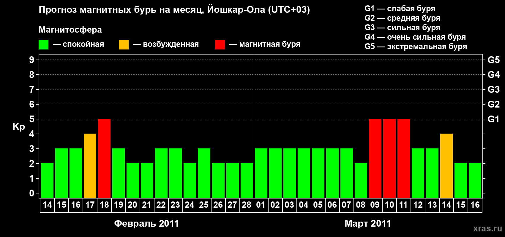 Прогноз максимального суточного геомагнитного индекса Kp на <b>1 месяц</b> (31 день) <b>с 14 февраля по 16 марта 2011 г</b>