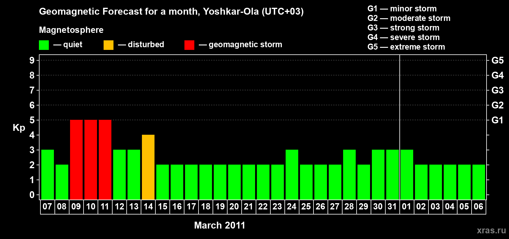 Forecast of the daily maximal value of geomagnetic index Kp for <b>1 month</b> (31 days) <b>from Mar 07, 2011 to Apr 06, 2011</b>