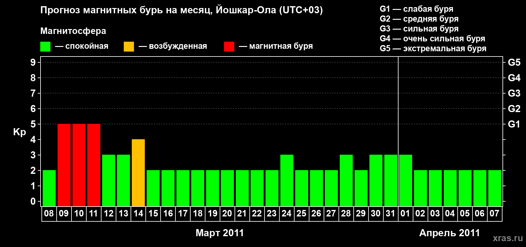 Прогноз максимального суточного геомагнитного индекса Kp на <b>1 месяц</b> (31 день) <b>с 08 марта по 07 апреля 2011 г</b>