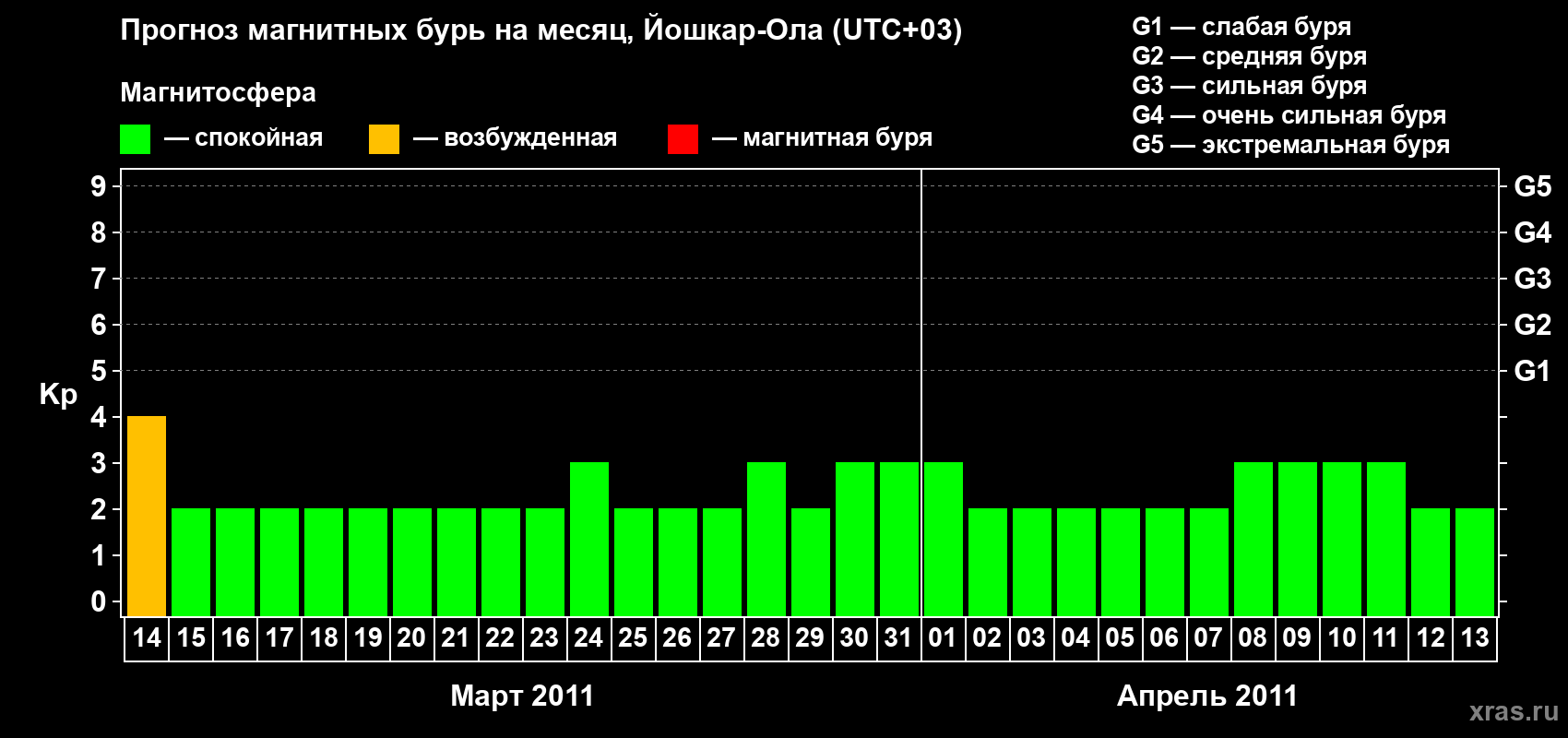 Прогноз максимального суточного геомагнитного индекса Kp на <b>1 месяц</b> (31 день) <b>с 14 марта по 13 апреля 2011 г</b>