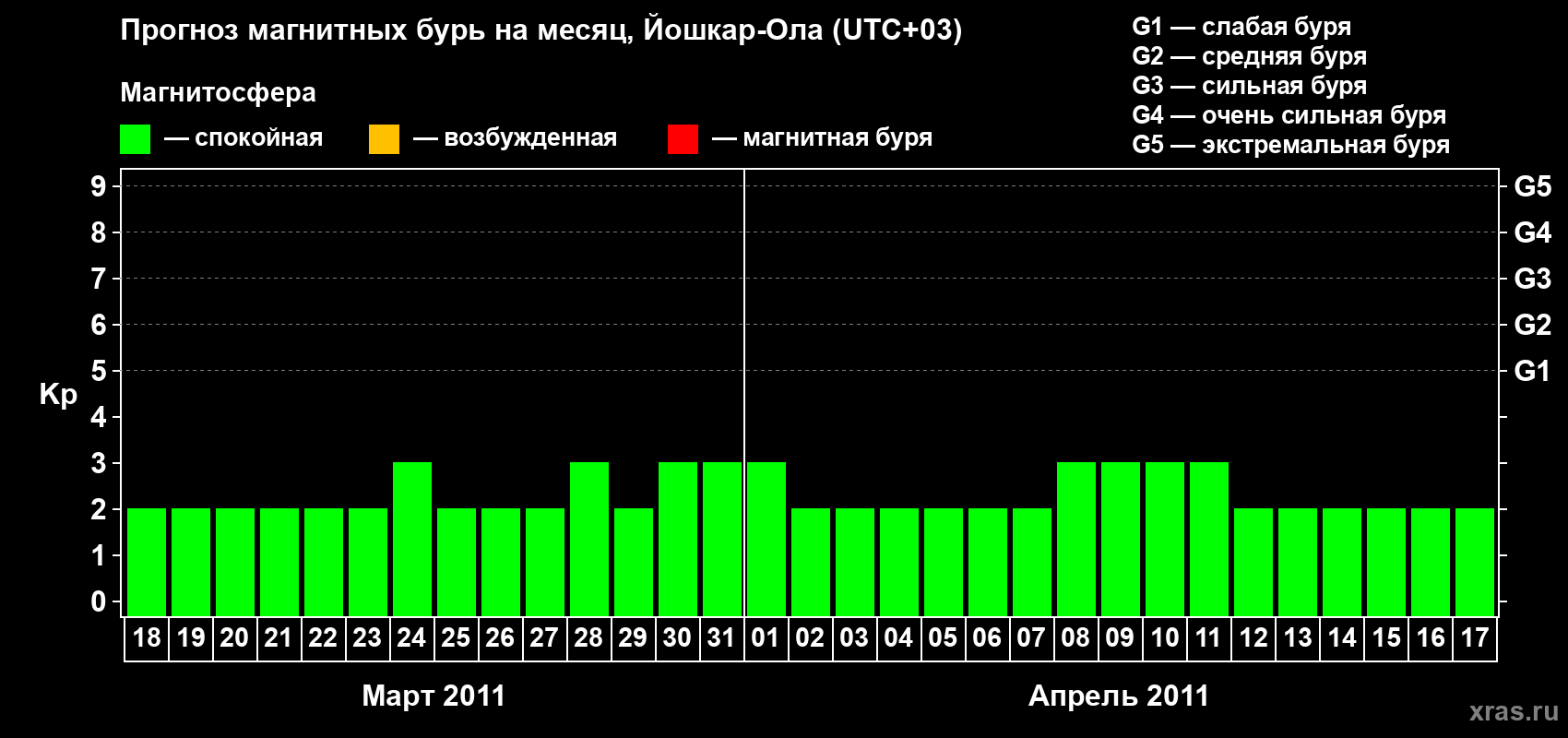 Прогноз максимального суточного геомагнитного индекса Kp на <b>1 месяц</b> (31 день) <b>с 18 марта по 17 апреля 2011 г</b>