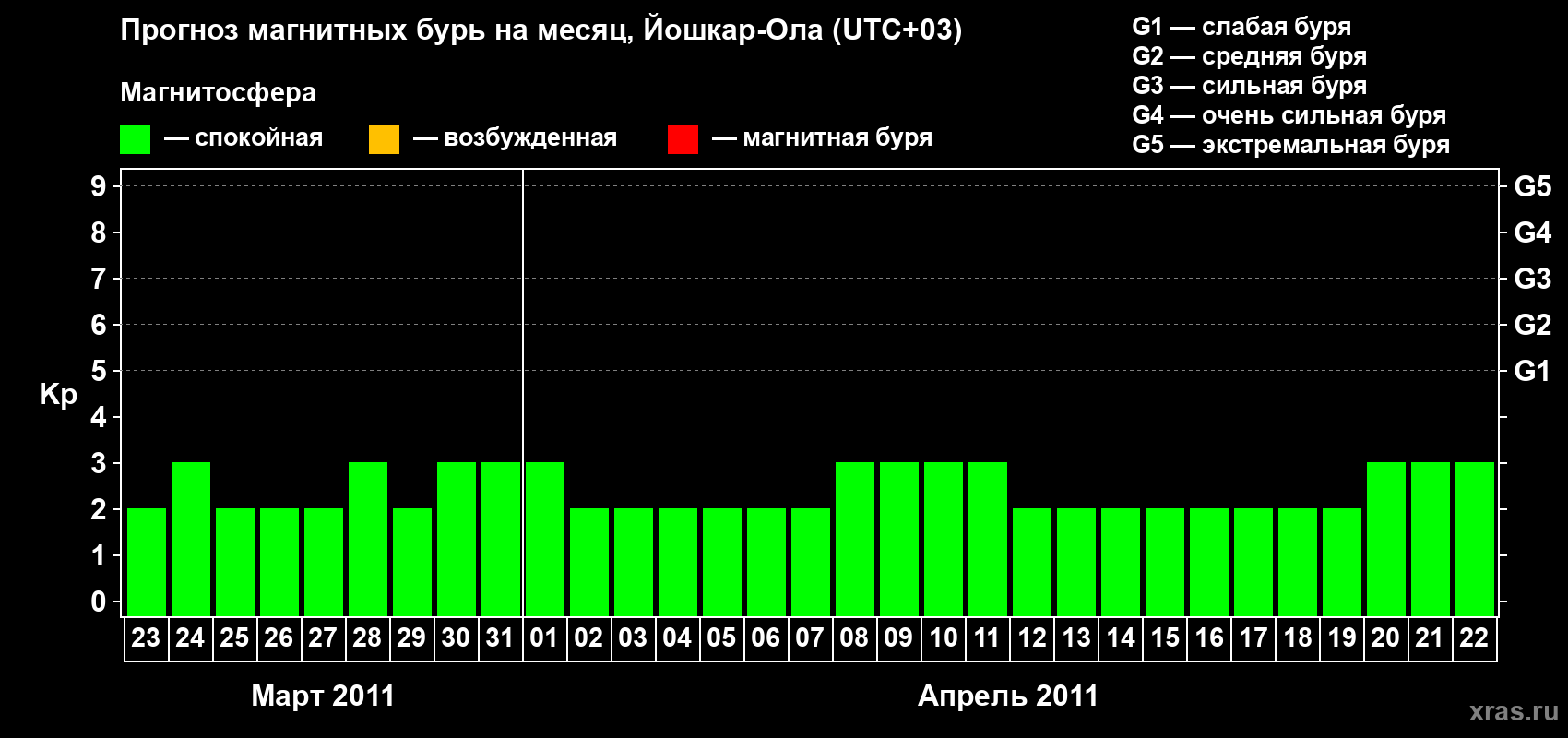 Прогноз максимального суточного геомагнитного индекса Kp на <b>1 месяц</b> (31 день) <b>с 23 марта по 22 апреля 2011 г</b>