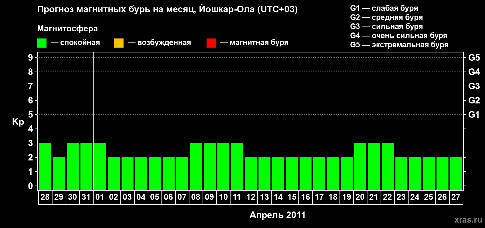 Прогноз максимального суточного геомагнитного индекса Kp на <b>1 месяц</b> (31 день) <b>с 28 марта по 27 апреля 2011 г</b>