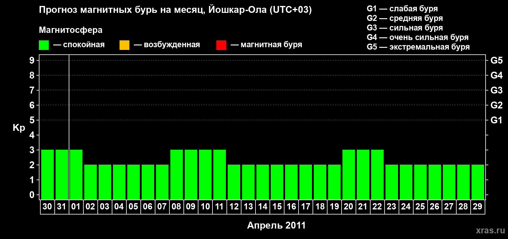 Прогноз максимального суточного геомагнитного индекса Kp на <b>1 месяц</b> (31 день) <b>с 30 марта по 29 апреля 2011 г</b>