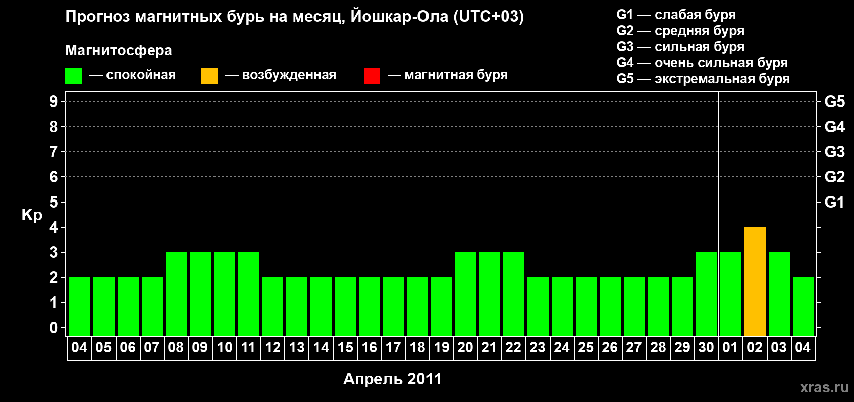 Прогноз максимального суточного геомагнитного индекса Kp на <b>1 месяц</b> (31 день) <b>с 04 апреля по 04 мая 2011 г</b>