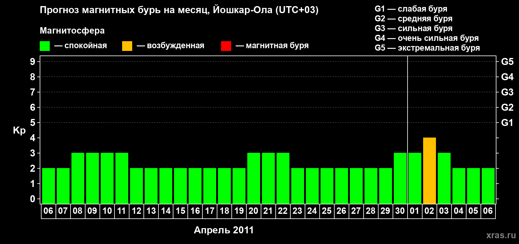 Прогноз максимального суточного геомагнитного индекса Kp на <b>1 месяц</b> (31 день) <b>с 06 апреля по 06 мая 2011 г</b>