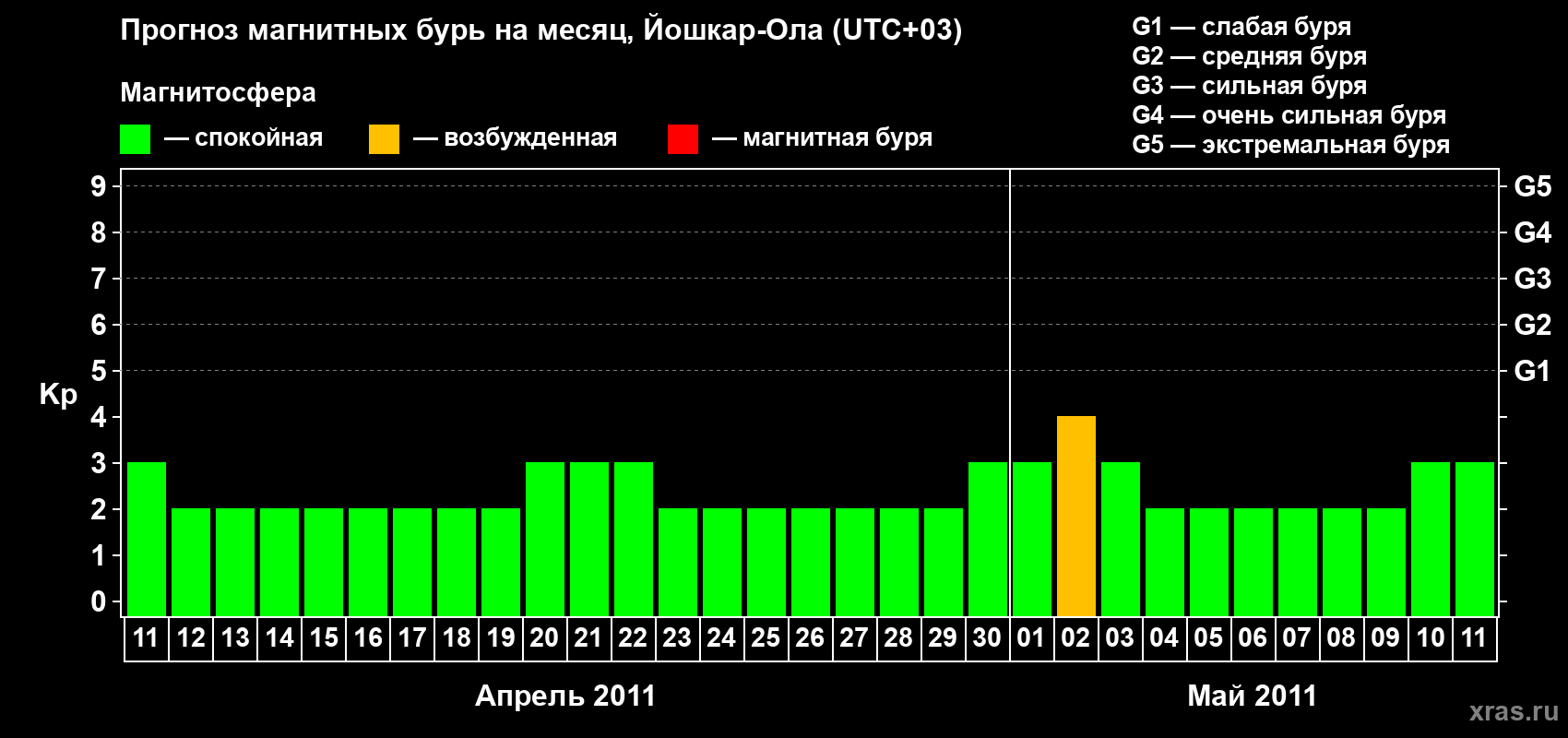Прогноз максимального суточного геомагнитного индекса Kp на <b>1 месяц</b> (31 день) <b>с 11 апреля по 11 мая 2011 г</b>