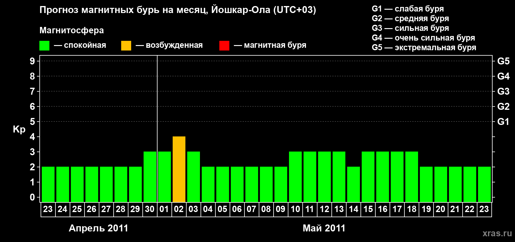 Прогноз максимального суточного геомагнитного индекса Kp на <b>1 месяц</b> (31 день) <b>с 23 апреля по 23 мая 2011 г</b>