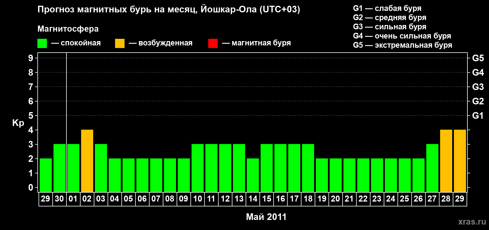 Прогноз максимального суточного геомагнитного индекса Kp на <b>1 месяц</b> (31 день) <b>с 29 апреля по 29 мая 2011 г</b>