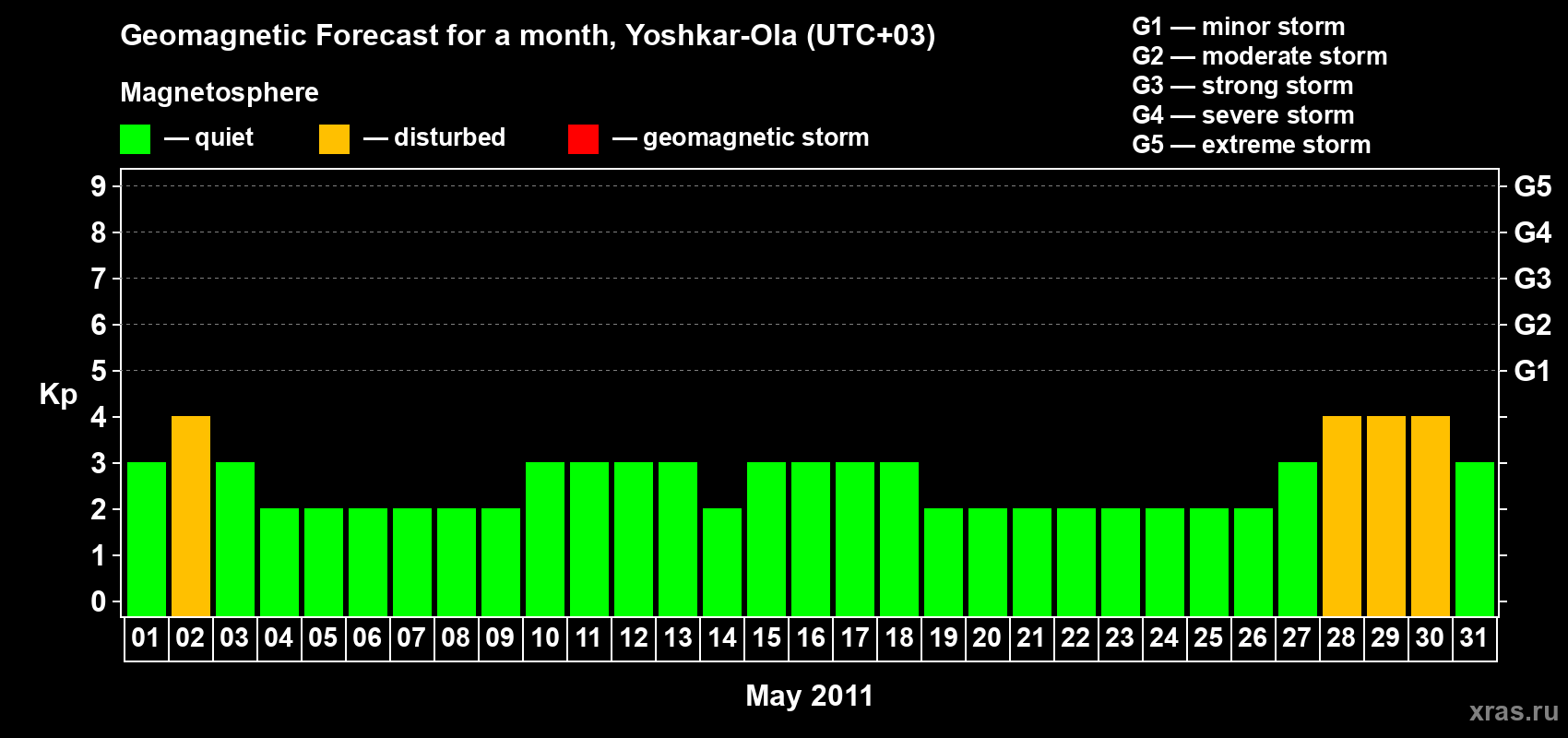 Forecast of the daily maximal value of geomagnetic index Kp for <b>1 month</b> (31 days) <b>from May 01, 2011 to May 31, 2011</b>