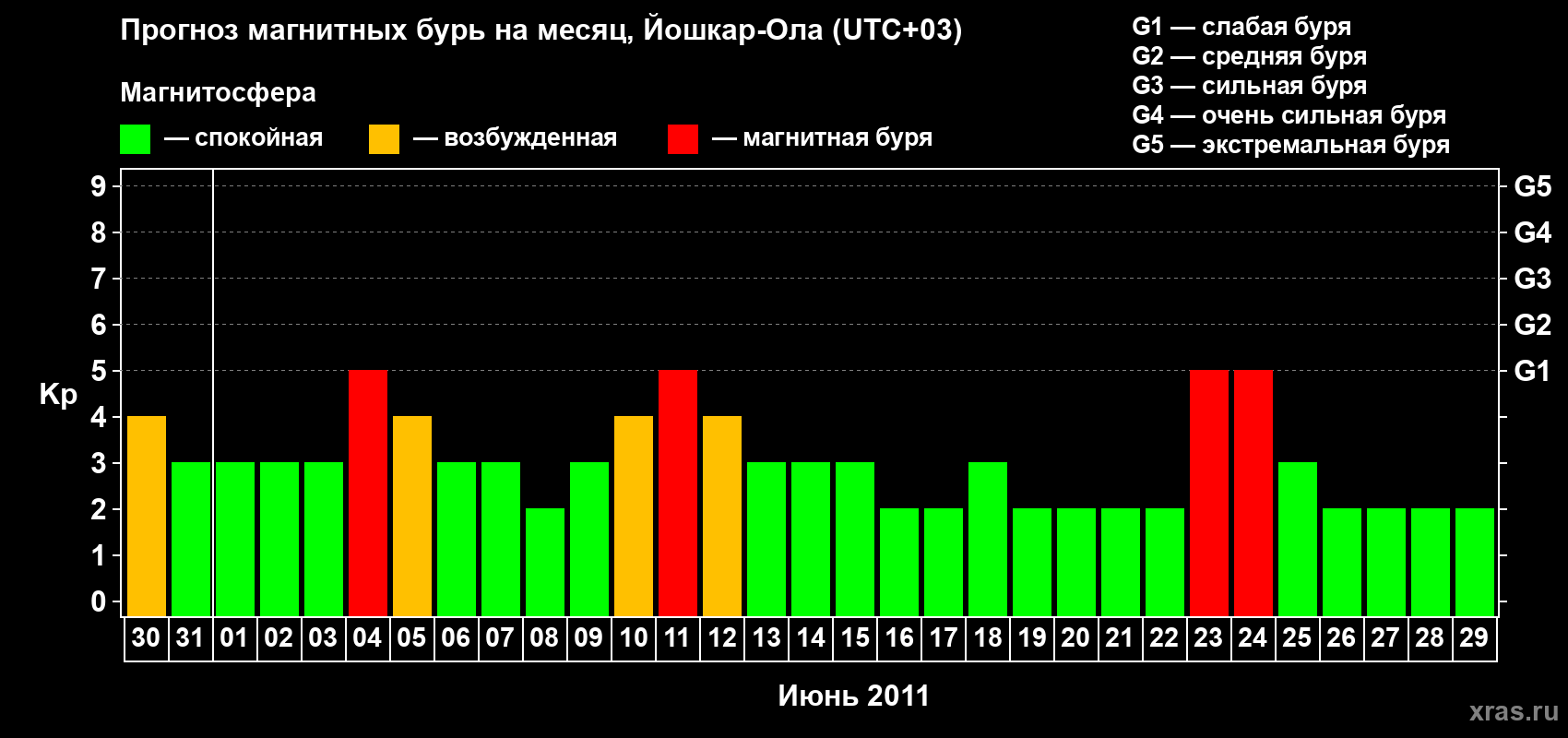Прогноз максимального суточного геомагнитного индекса Kp на <b>1 месяц</b> (31 день) <b>с 30 мая по 29 июня 2011 г</b>